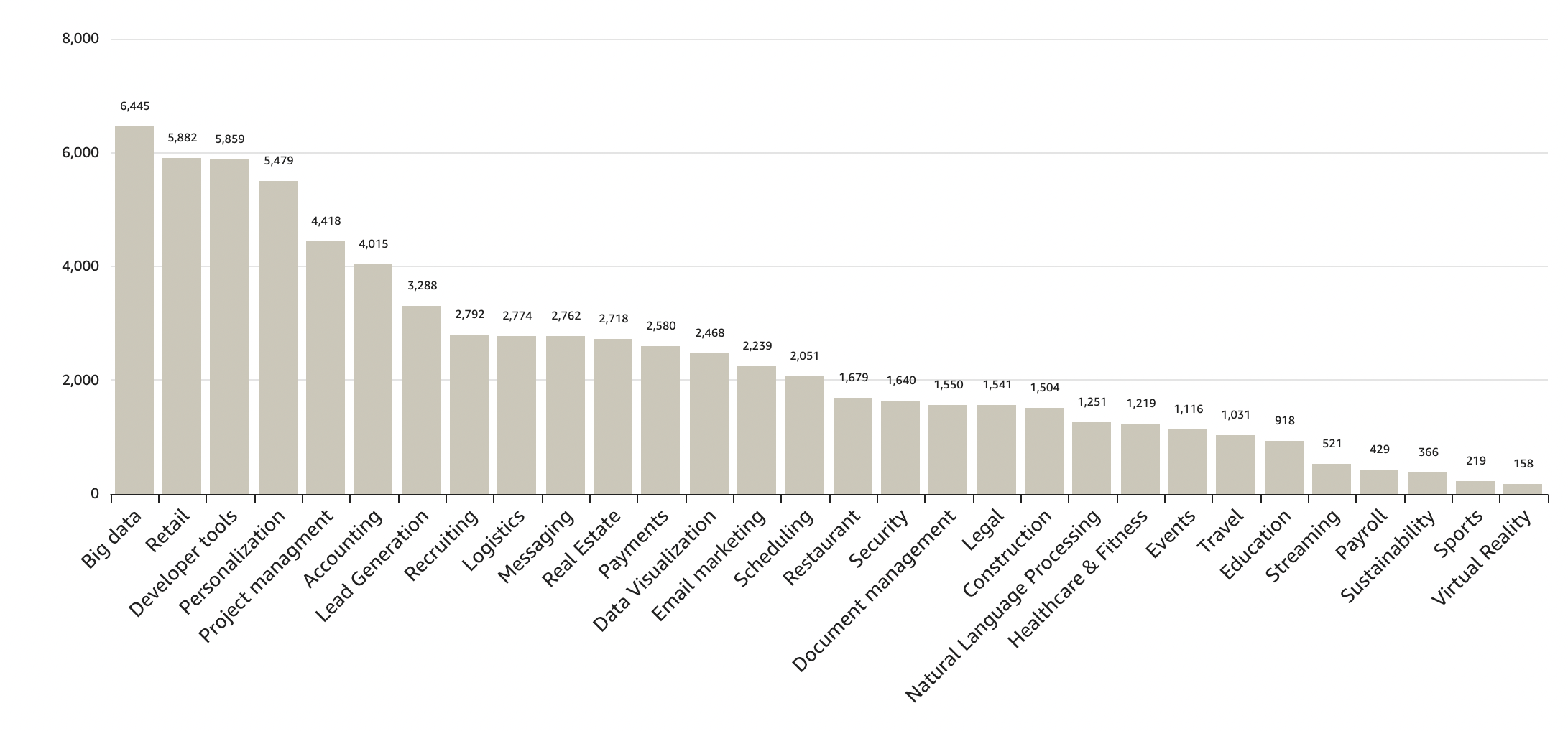 Number of SaaS companies per industry vertical