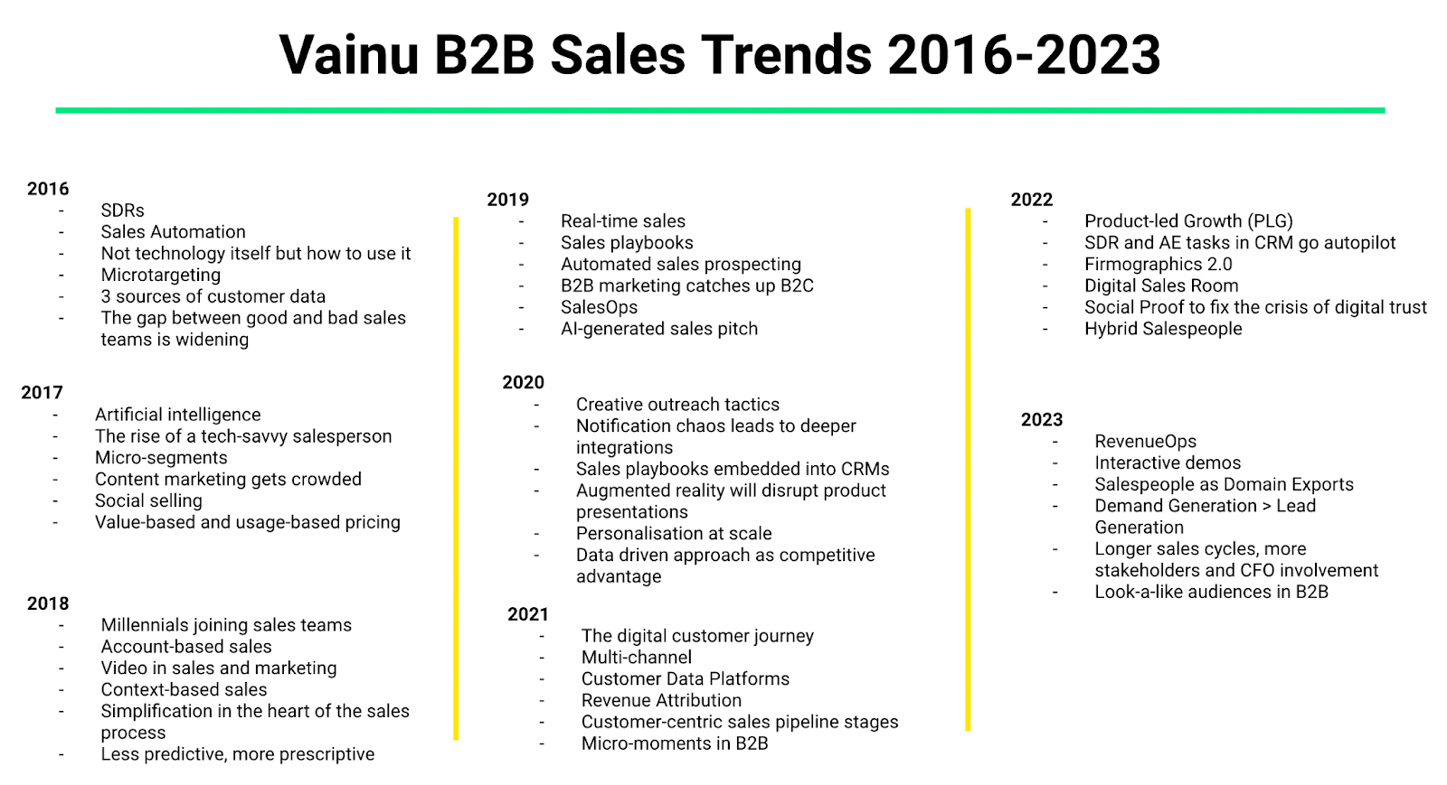 Vainu B2B Sales Trends 2016-2023