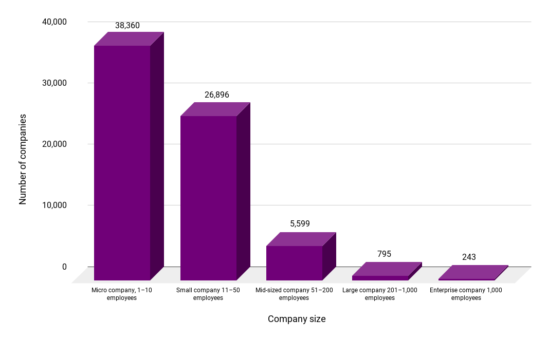 Number of SaaS companies by employee count